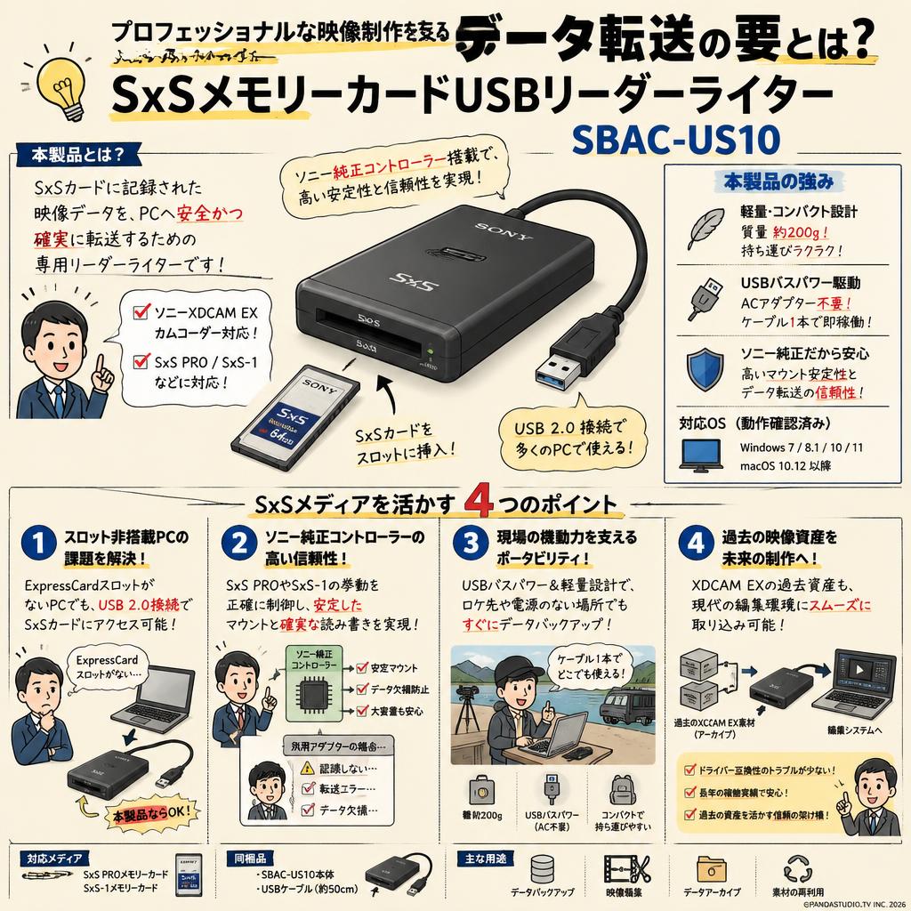 SxSメモリーカードUSBリーダーライター　SBAC-US10 概要