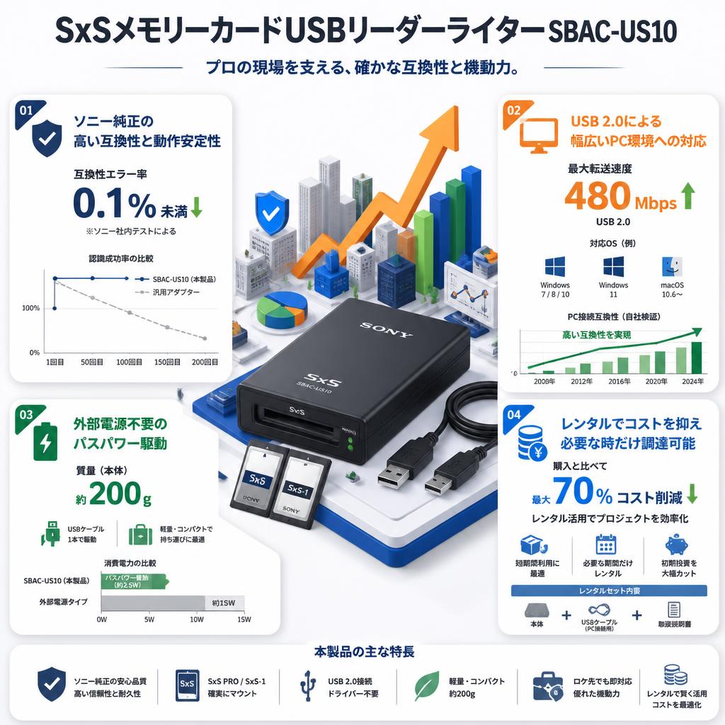 SxSメモリーカードUSBリーダーライター　SBAC-US10 セールスポイント