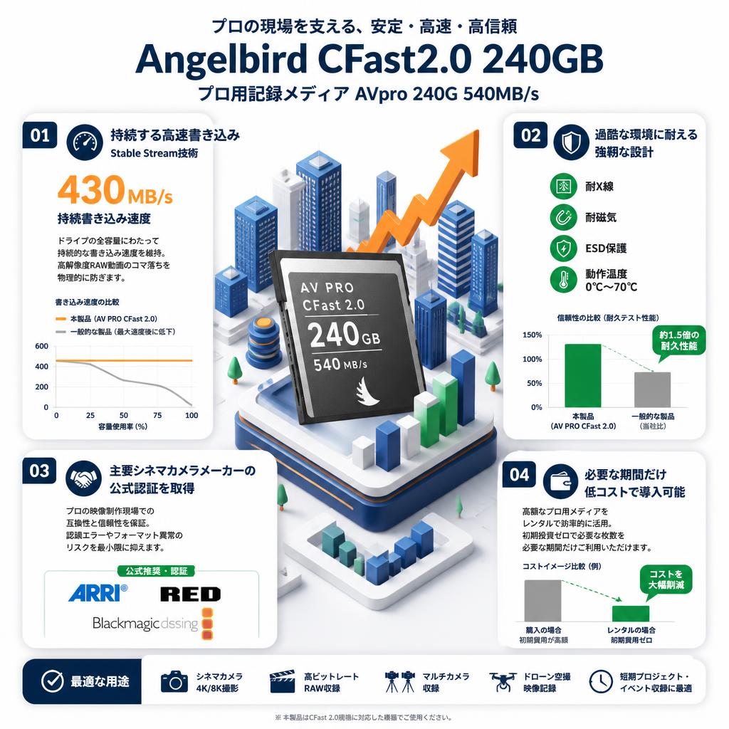 Angelbird CFast2.0 240GB プロ用記録メディア AVpro 240G 540MB/s セールスポイント