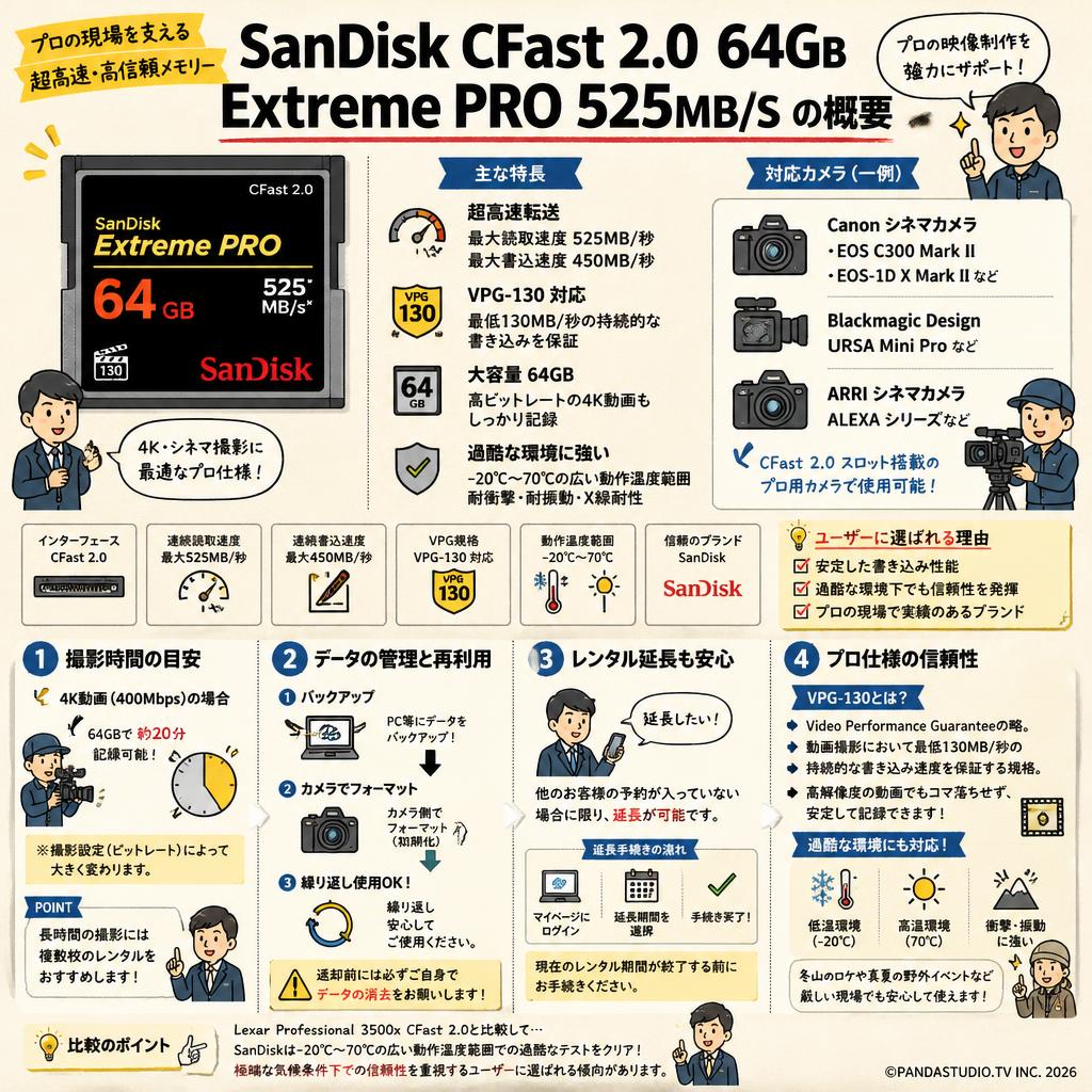 SanDisk CFast 2.0 64GB Extreme PRO 525MB/S FAQ（よくある質問と答え）