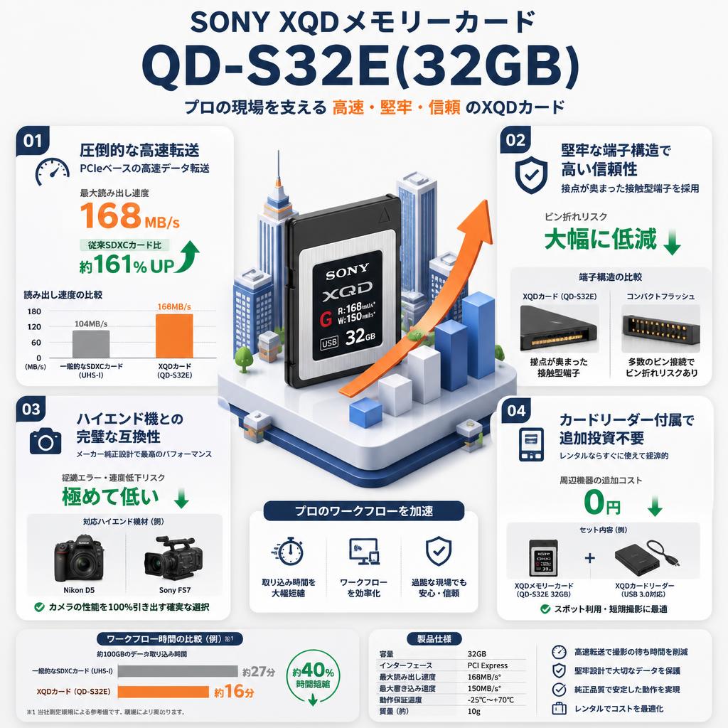 SONY XQDメモリーカード QD-S32E(32GB) セールスポイント