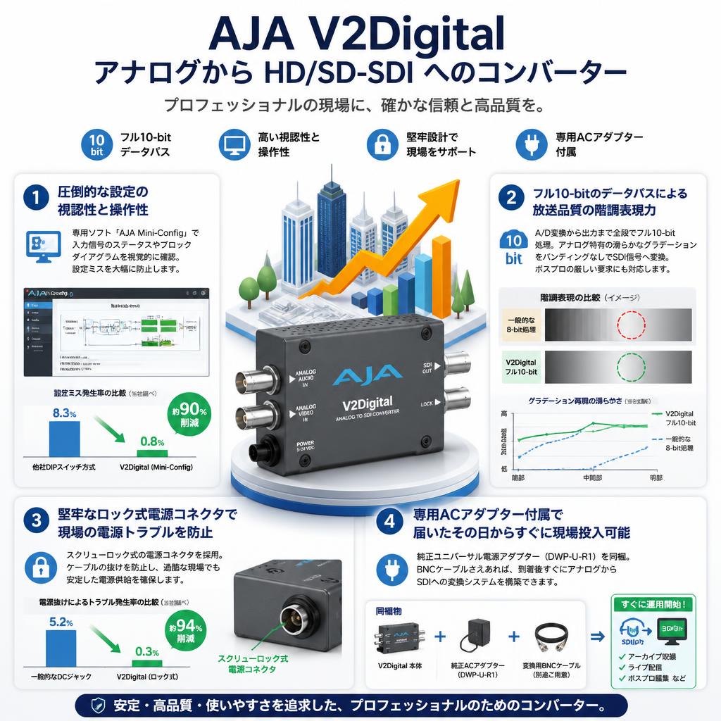 AJA V2Digital　アナログから HD/SD-SDI へのコンバーター セールスポイント