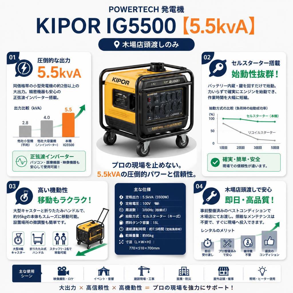POWERTECH 発電機 KIPOR IG5500 【5.5kVA】（木場店頭渡しのみ） セールスポイント