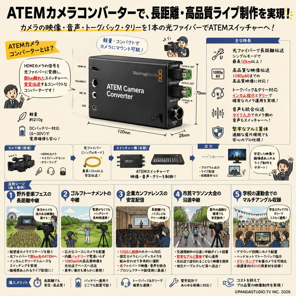 Blackmagic Design ATEM Camera Converter 用途