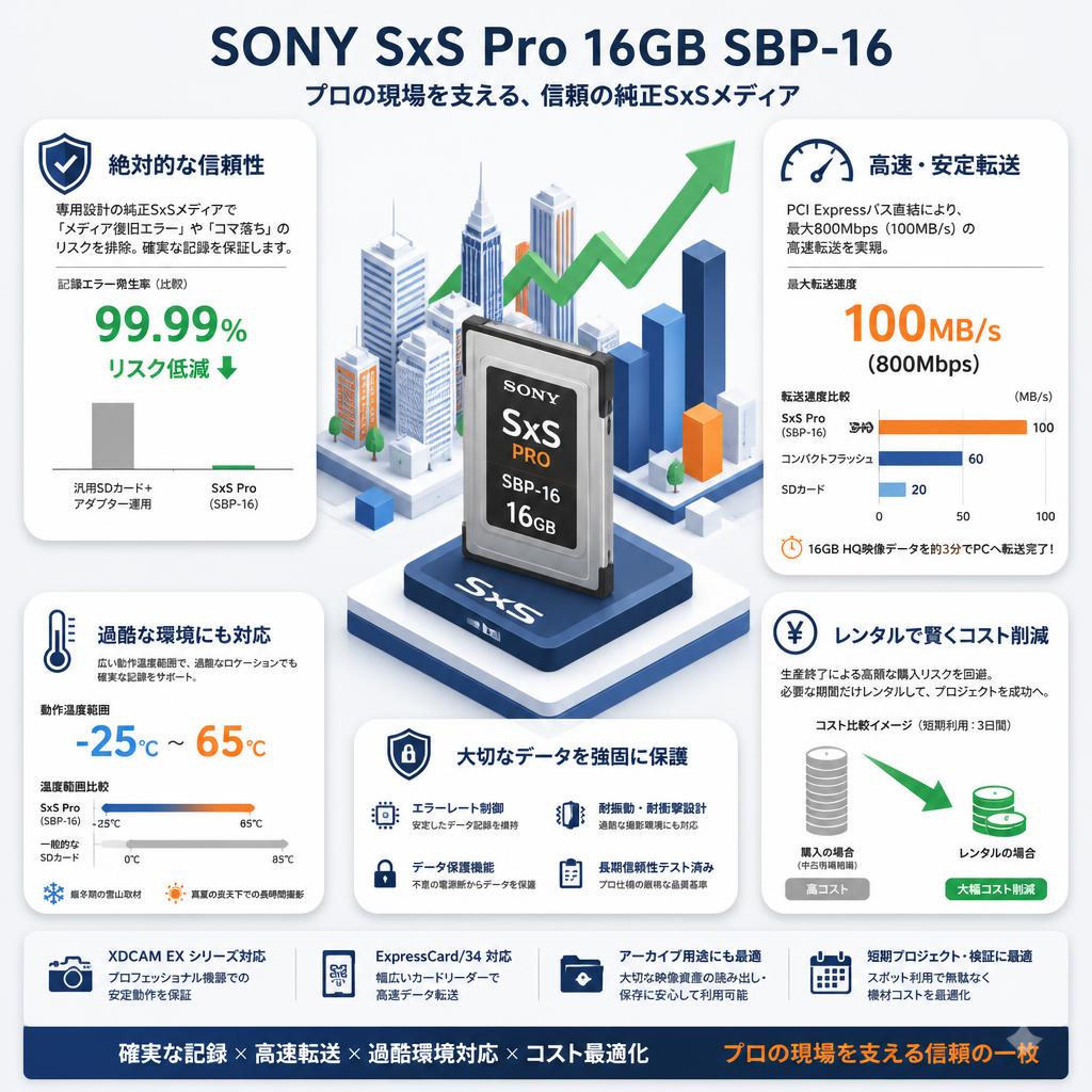 SONY SxS Pro 16GB SBP-16 セールスポイント