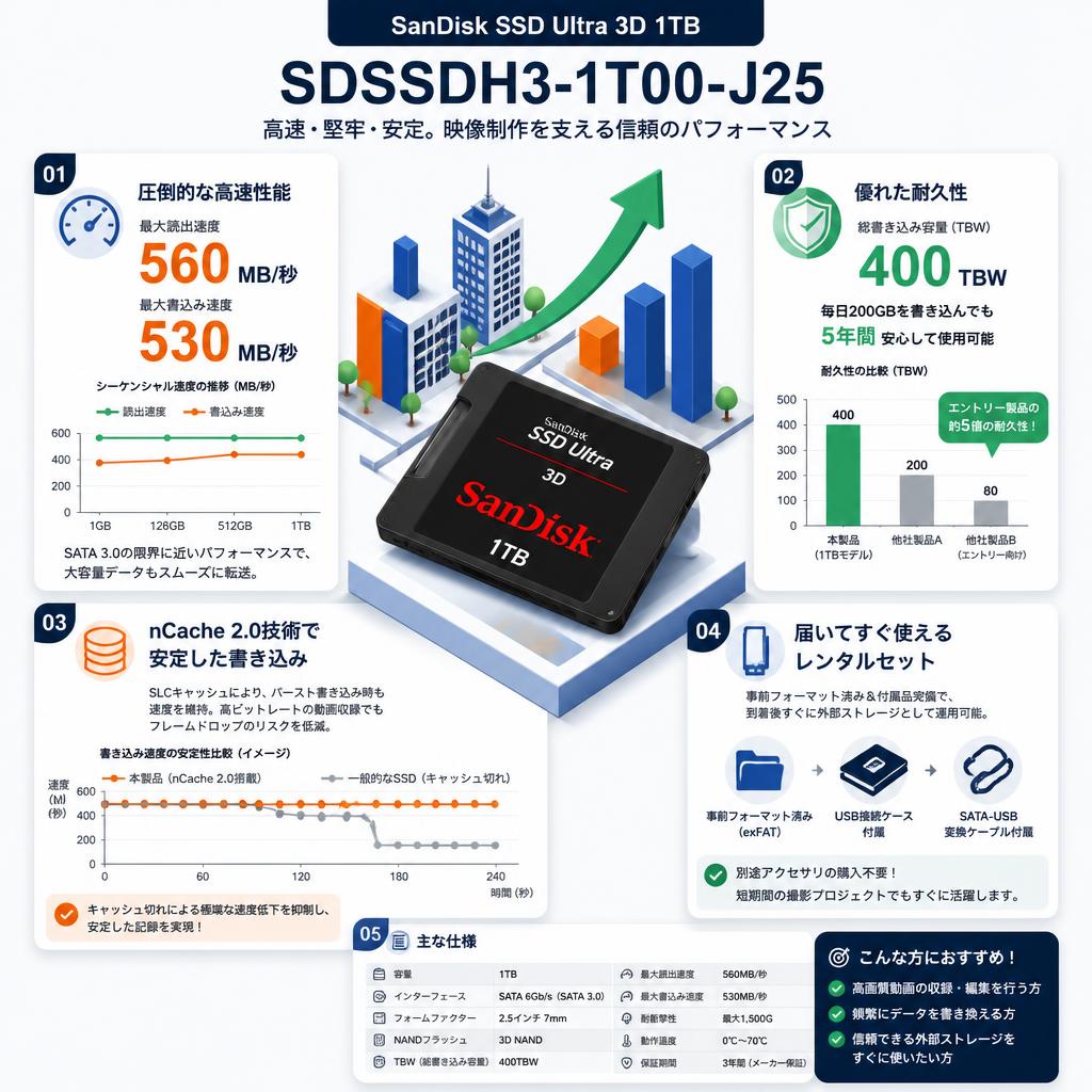 SanDisk SSD Ultra 3D  1TB  SDSSDH3-1T00-J25 セールスポイント