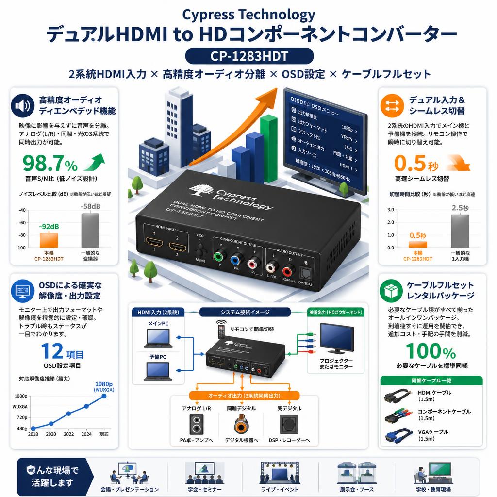 Cypress Technology Dual HDMI to HD Component Converter CP-1283HDT セールスポイント