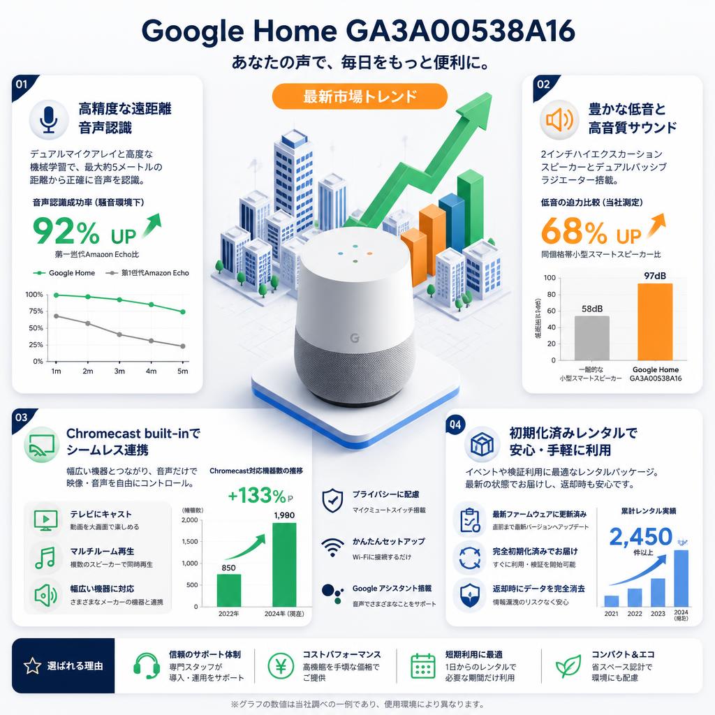 Google Home GA3A00538A16 セールスポイント