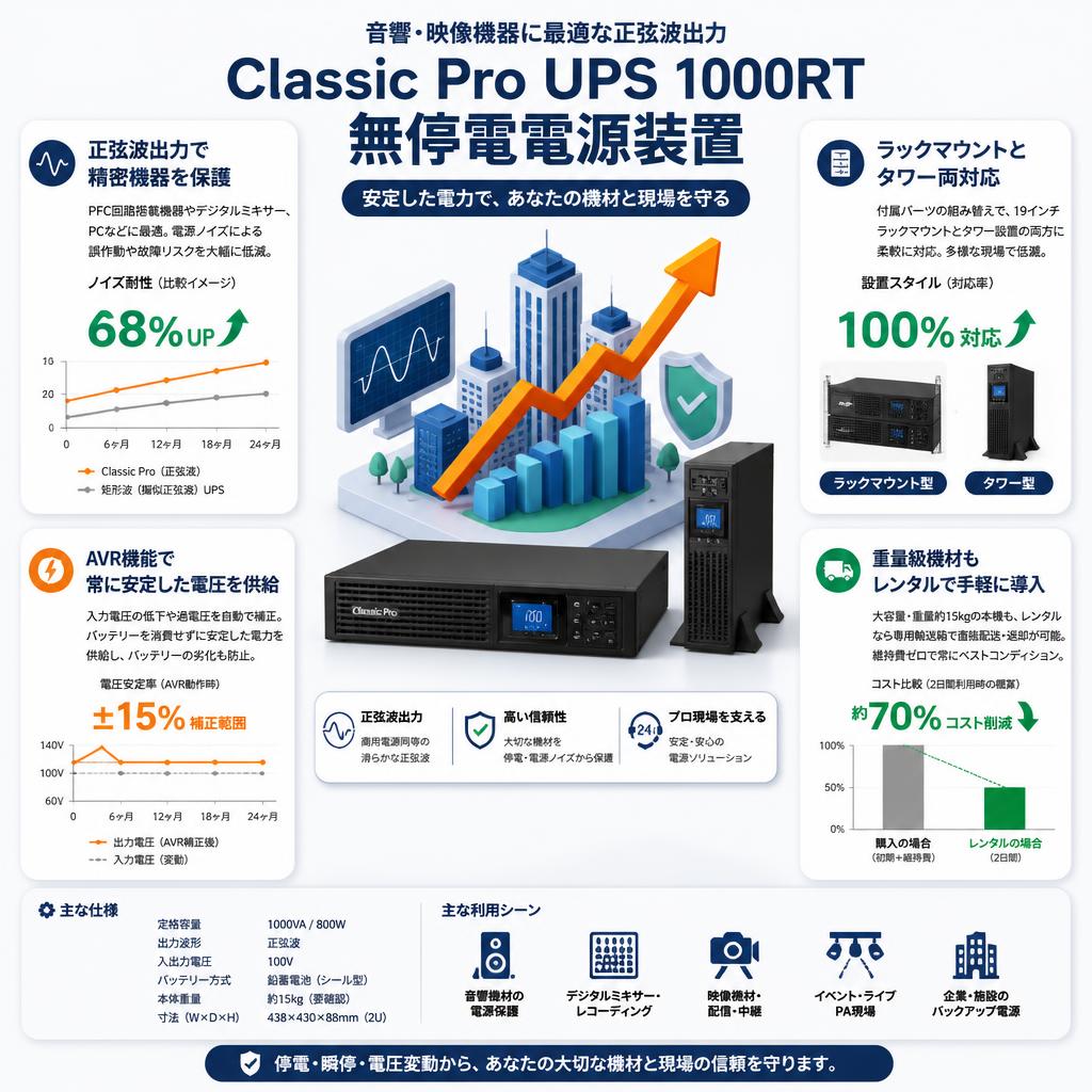 Classic Pro UPS 1000RT 無停電電源装置 セールスポイント
