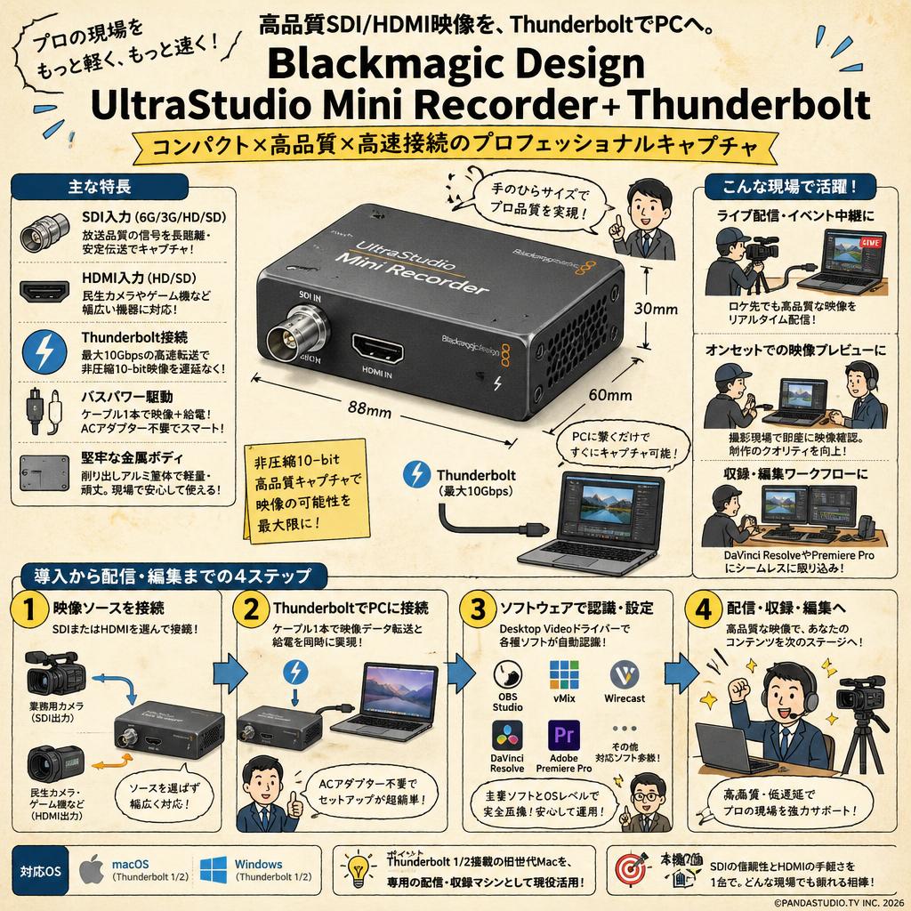 Blackmagic Design UltraStudio Mini Recorder＋ Thunderbolt 概要