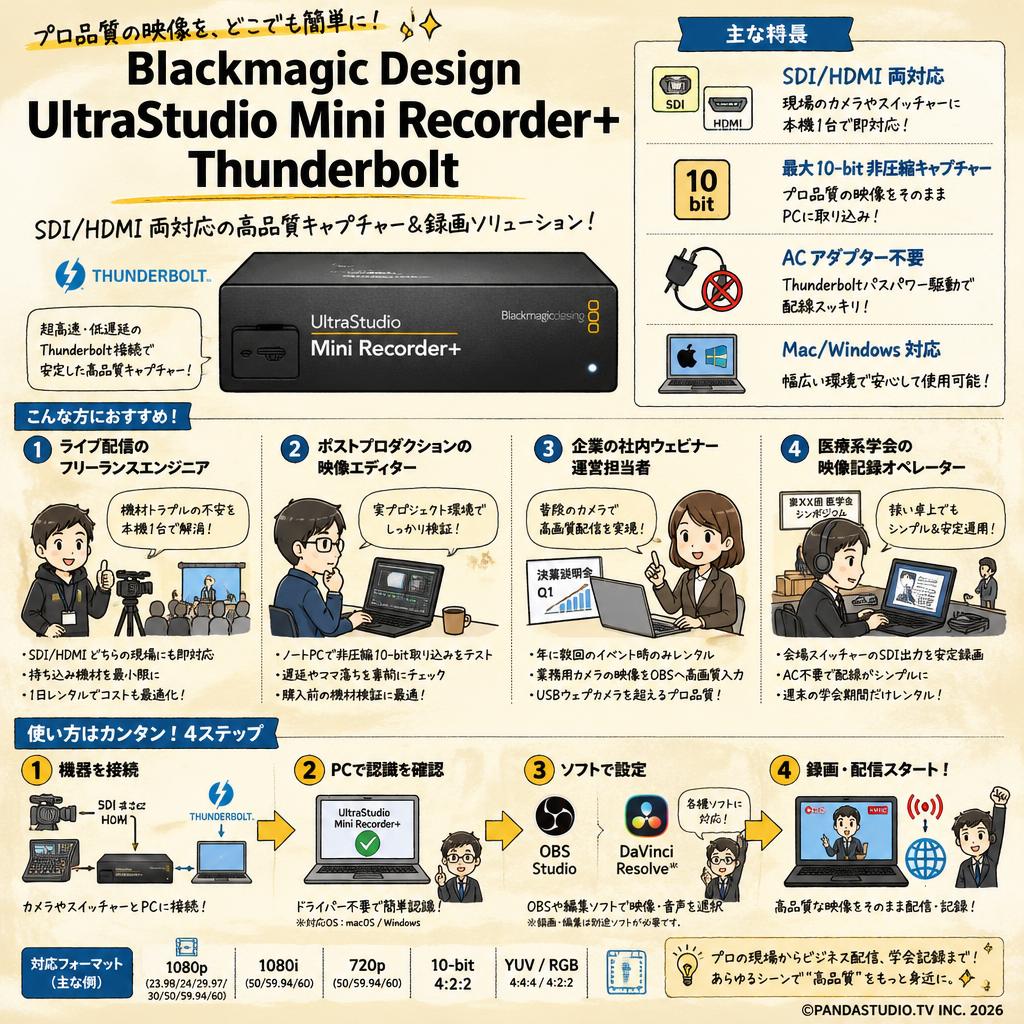 Blackmagic Design UltraStudio Mini Recorder＋ Thunderbolt おもな対象のお客様