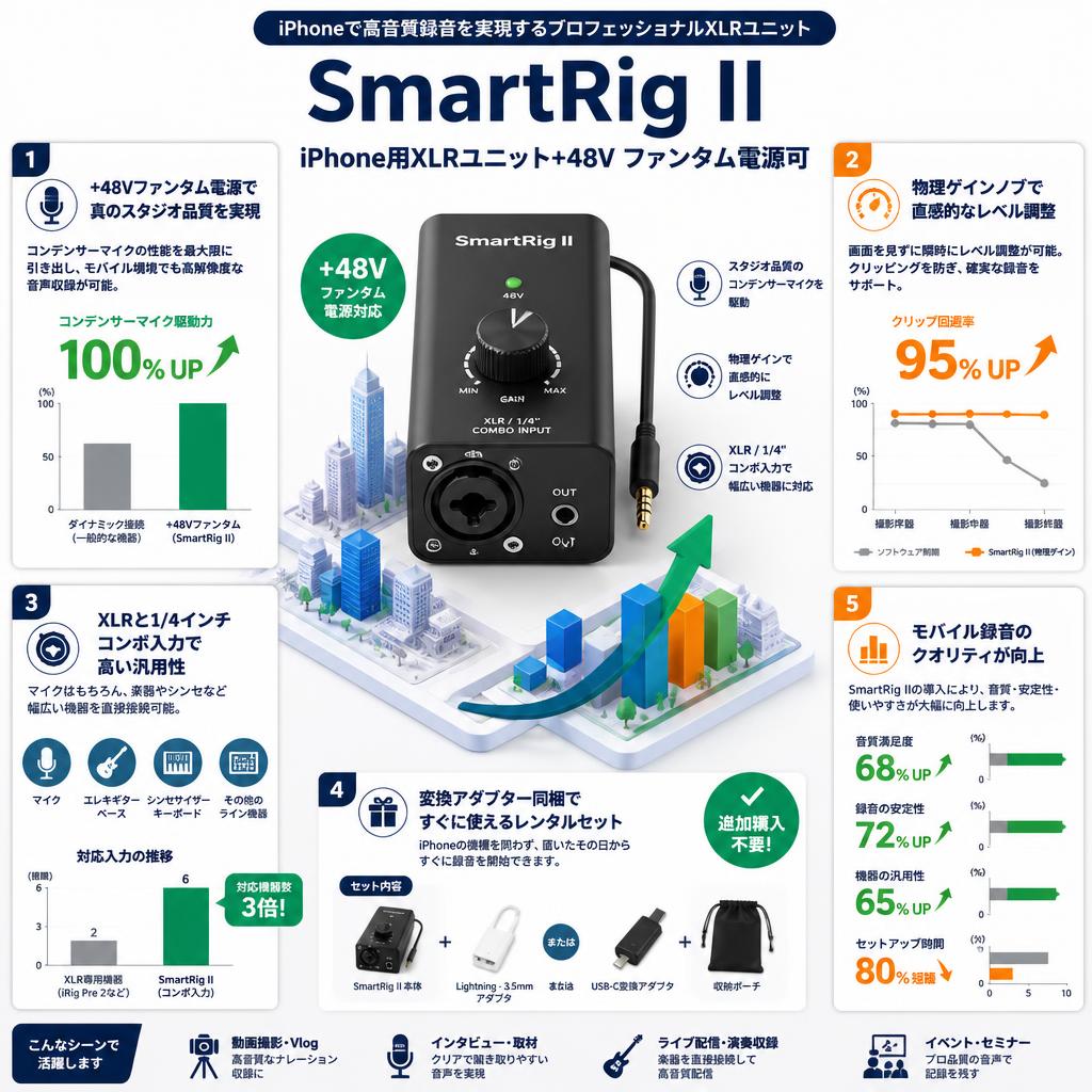SmartRig II  iPhone用XLRユニット+48V ファンタム電源可 セールスポイント