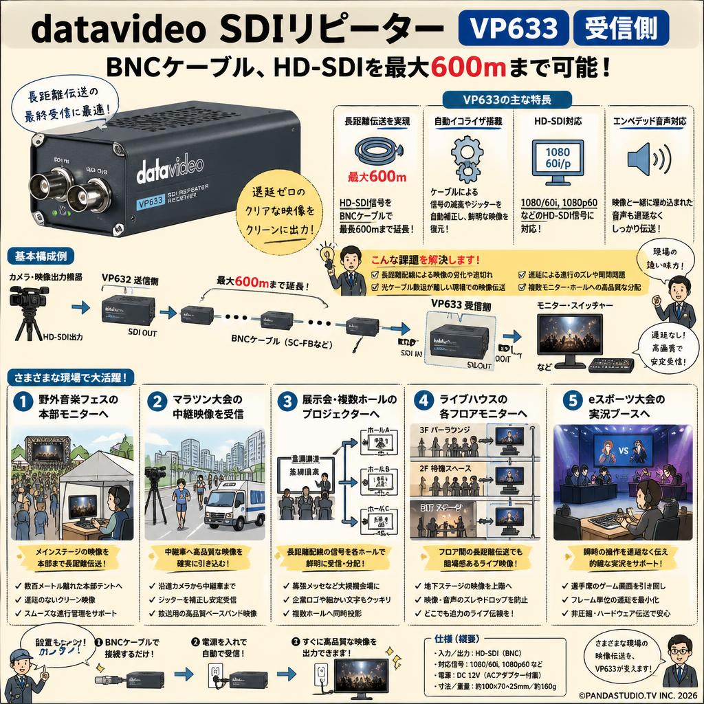 datavideo SDIリピーター VP633 受信側（BNCケーブル、HD-SDIを最大600ｍまで可能） 用途