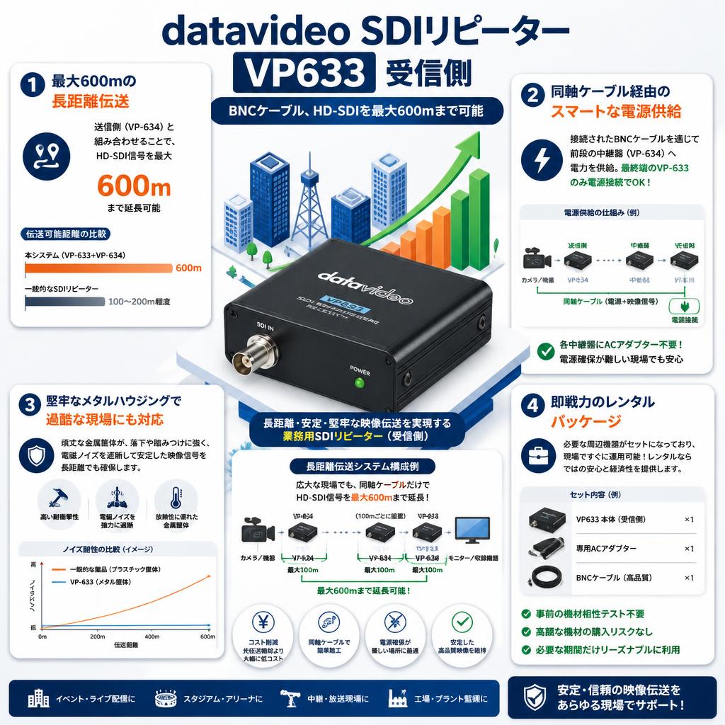 datavideo SDIリピーター VP633 受信側（BNCケーブル、HD-SDIを最大600ｍまで可能） セールスポイント