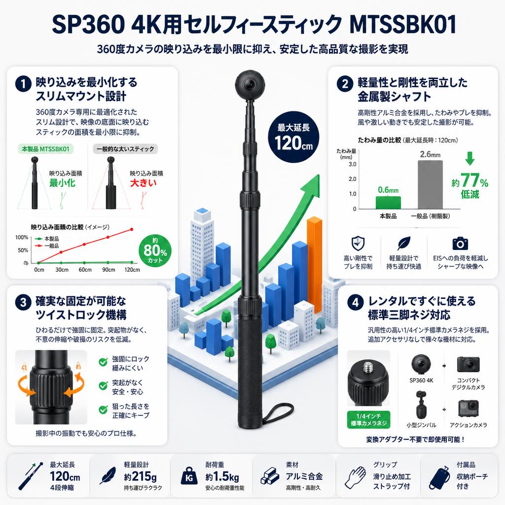 SP360 4K用セルフィースティック MTSSBK01 セールスポイント