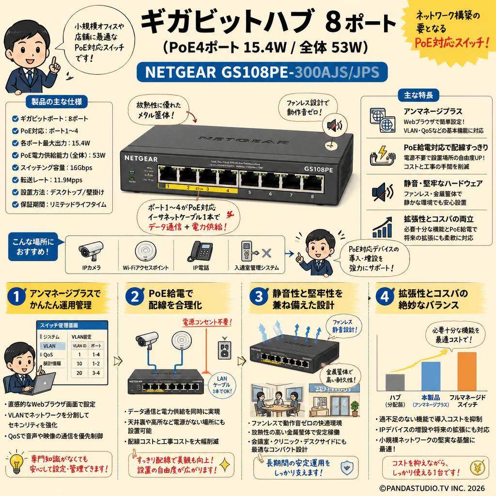 ギガビットハブ  8ポート(PoE4ポート15.4W/全体53W)  NETGEAR GS108PE-300AJS/JPS 概要