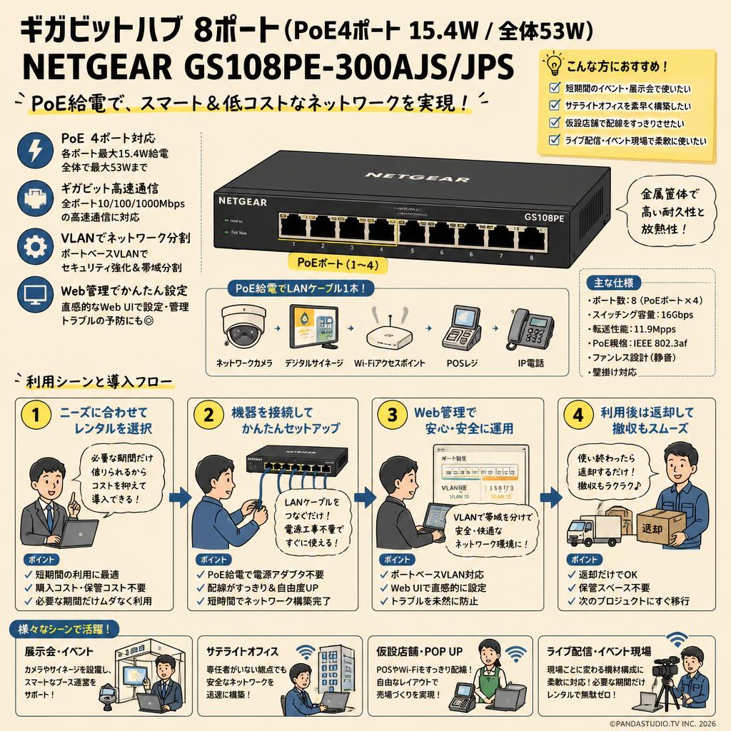 ギガビットハブ  8ポート(PoE4ポート15.4W/全体53W)  NETGEAR GS108PE-300AJS/JPS おもな対象のお客様