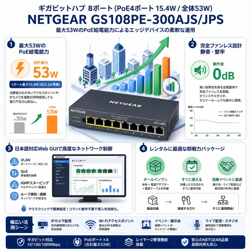 ギガビットハブ  8ポート(PoE4ポート15.4W/全体53W)  NETGEAR GS108PE-300AJS/JPS セールスポイント
