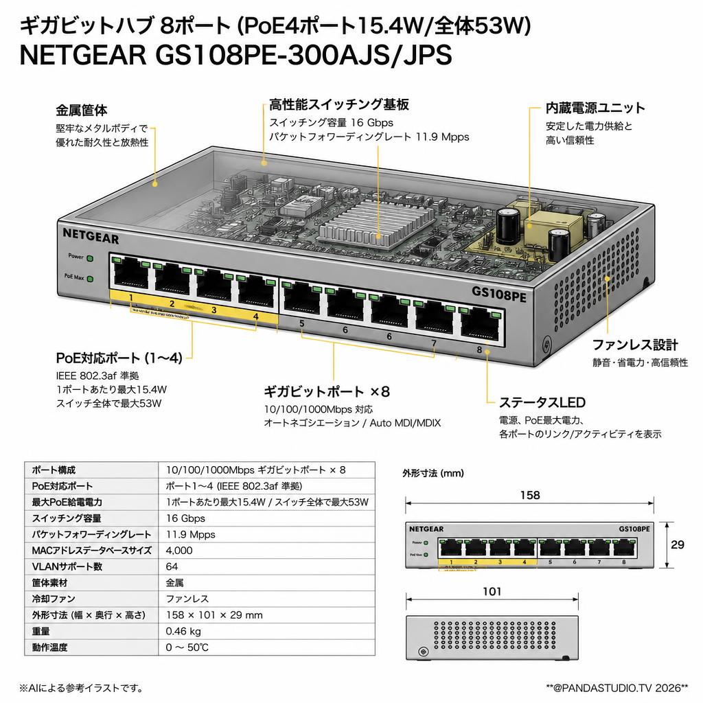 ギガビットハブ  8ポート(PoE4ポート15.4W/全体53W)  NETGEAR GS108PE-300AJS/JPS スペック