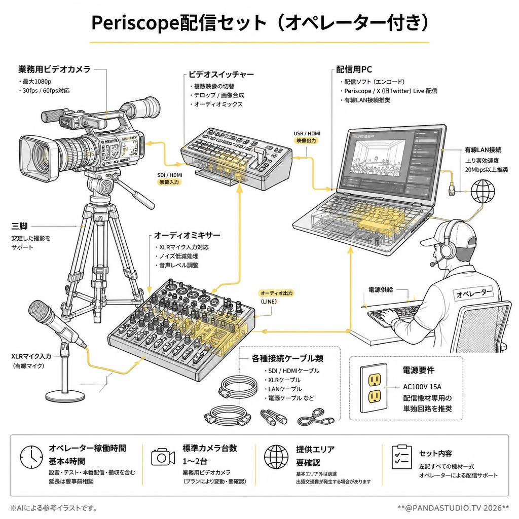 Periscope配信セット（オペレーター付き） スペック