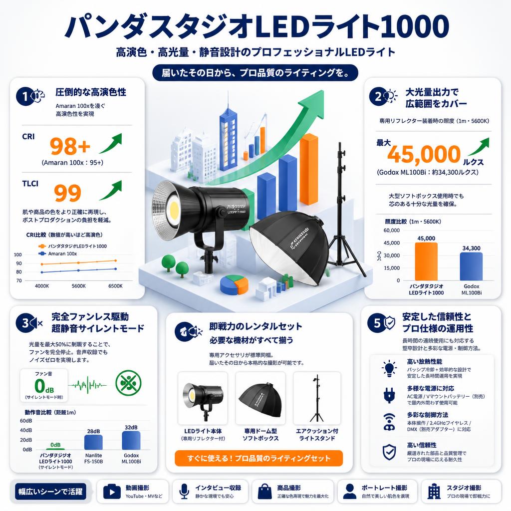 パンダスタジオLEDライト1000 セールスポイント