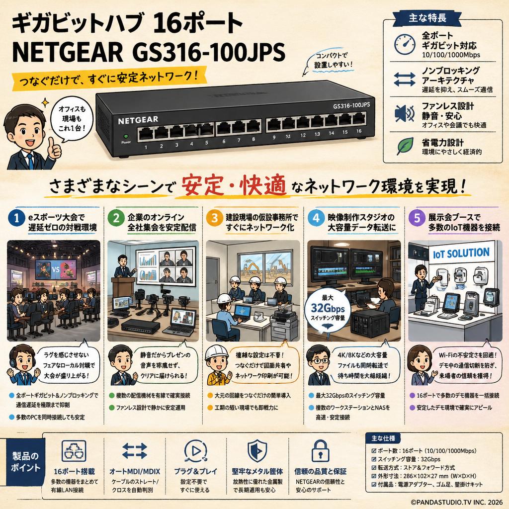 ギガビットハブ 16ポート NETGEAR GS316-100JPS 用途