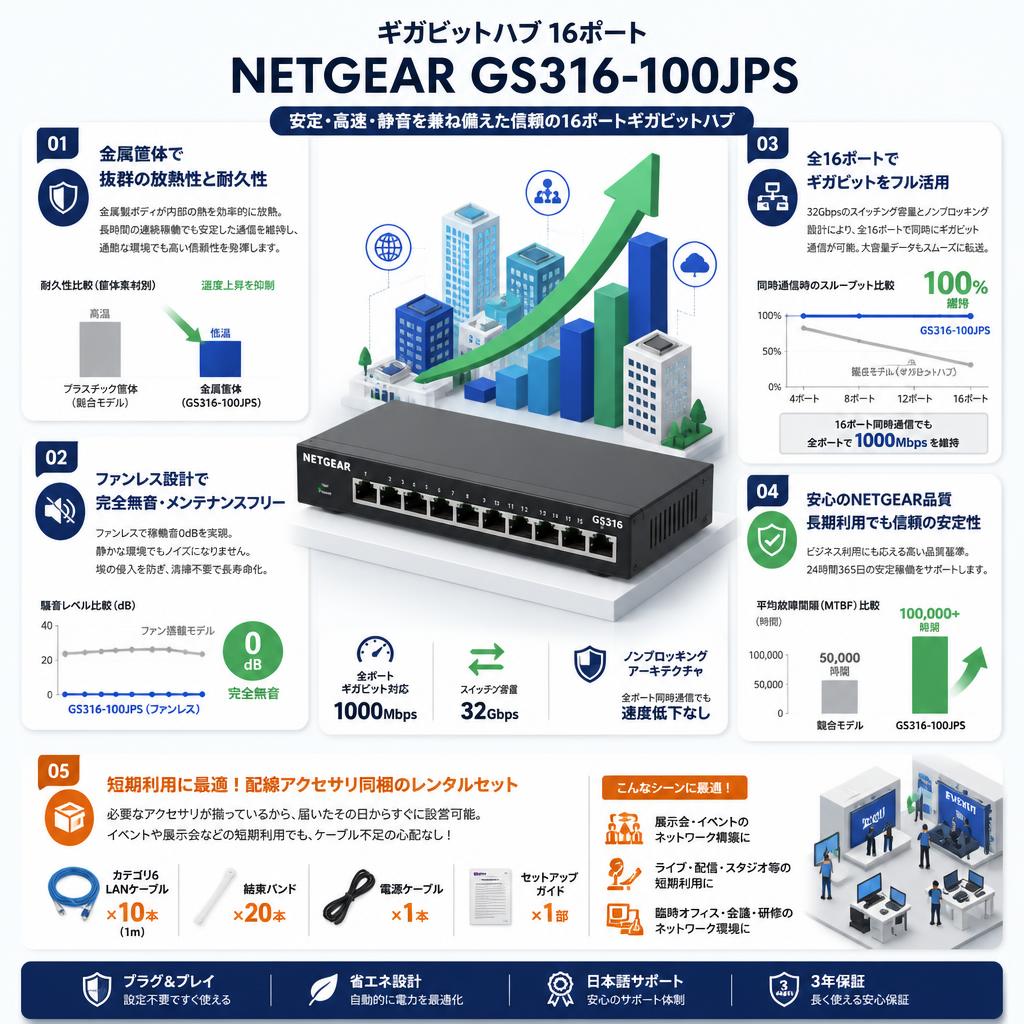 ギガビットハブ 16ポート NETGEAR GS316-100JPS セールスポイント