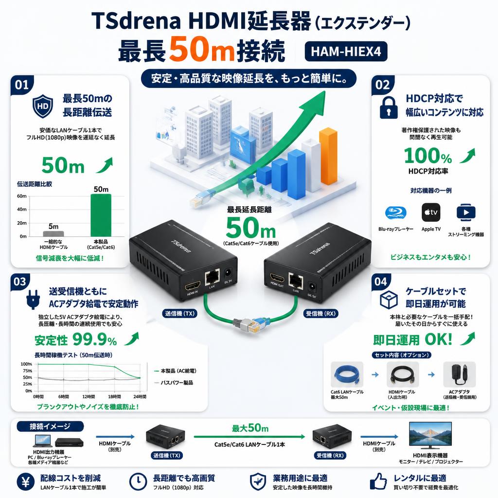 TSdrena HDMI延長器 (エクステンダー) 最長50m接続 HAM-HIEX4 セールスポイント