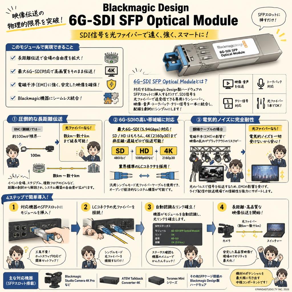 Blackmagic Design  6G-SDI SFP Optical Module 概要