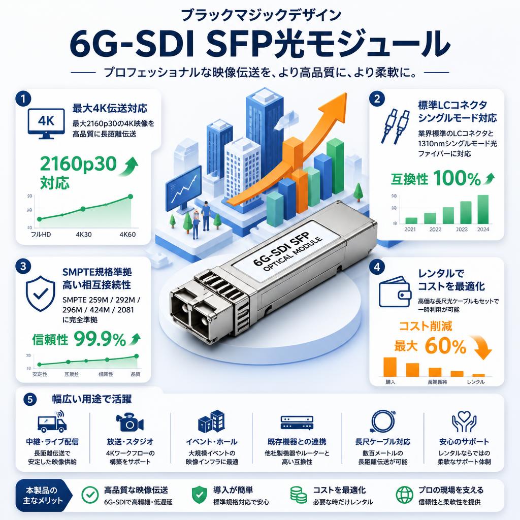 Blackmagic Design  6G-SDI SFP Optical Module セールスポイント