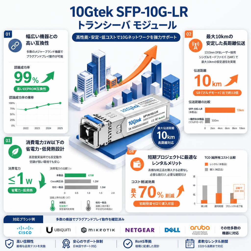 10Gtek　SFP-10G-LR トランシーバ モジュール セールスポイント