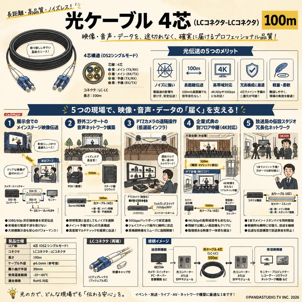 光ケーブル 4芯 （LCコネクタ-LCコネクタ） 100m 用途