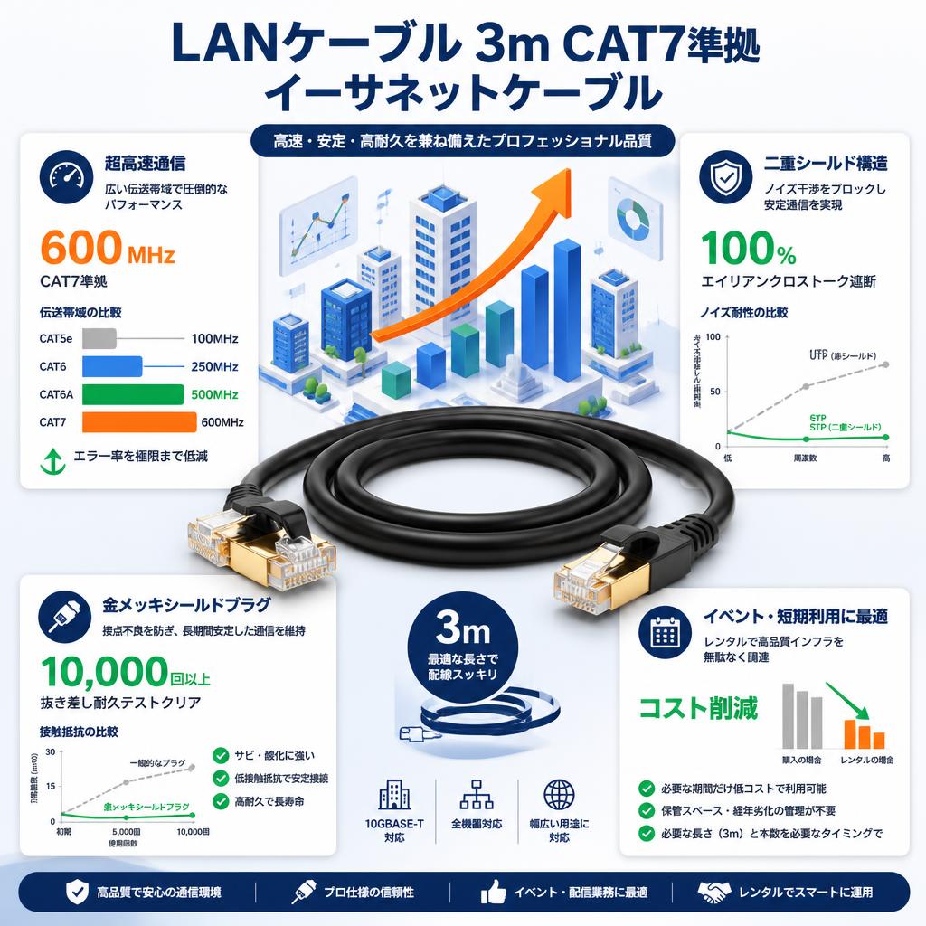 LANケーブル 3m CAT7準拠 イーサネットケーブル セールスポイント