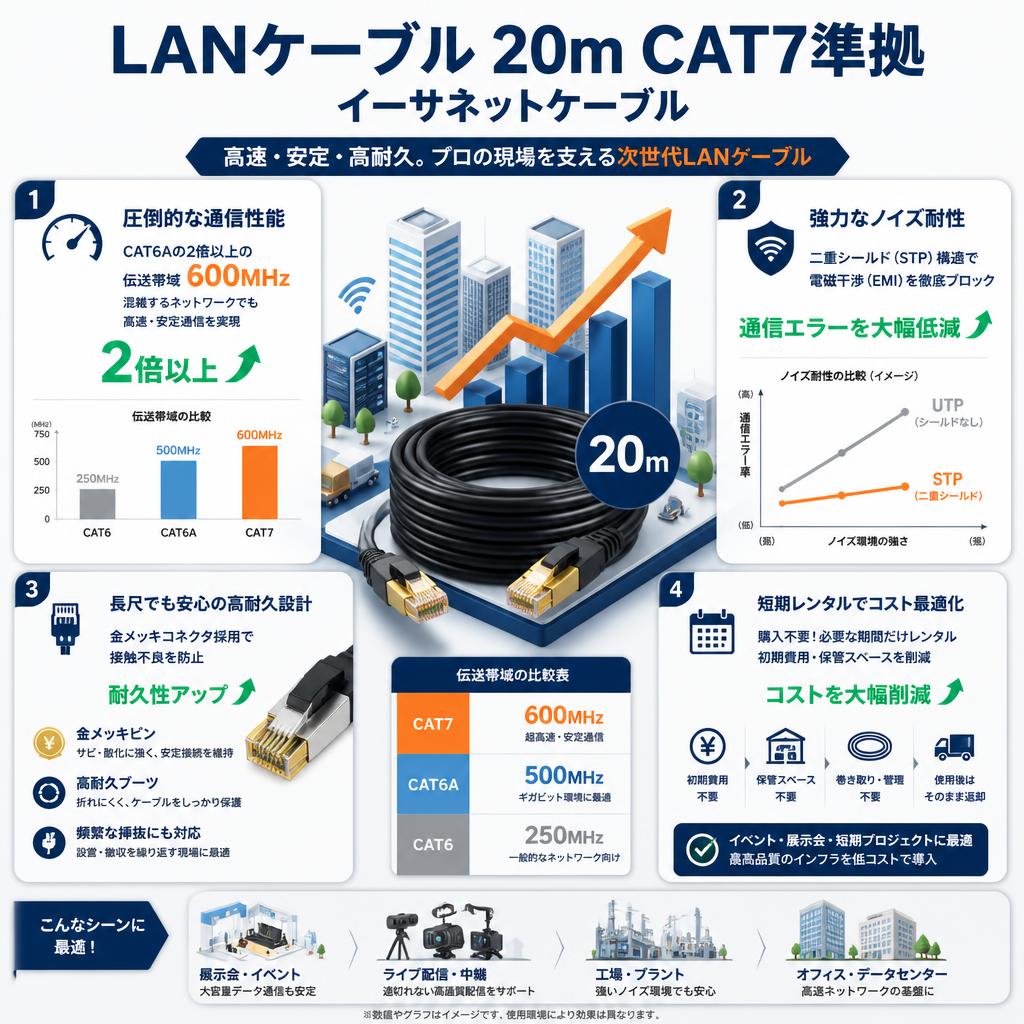 LANケーブル 20m CAT7準拠 イーサネットケーブル セールスポイント