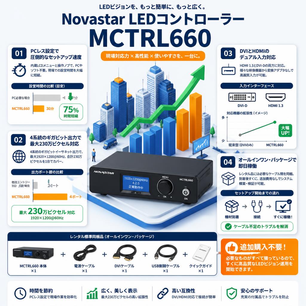 Novastar LEDコントローラー MCTRL660 セールスポイント