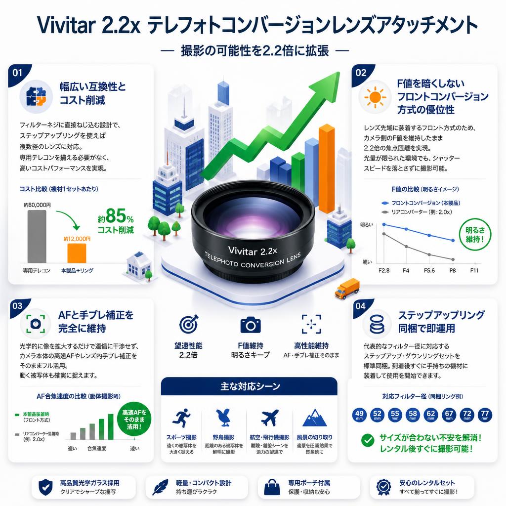 Vivitar 2.2x Telephoto Conversion Lens Attachment セールスポイント
