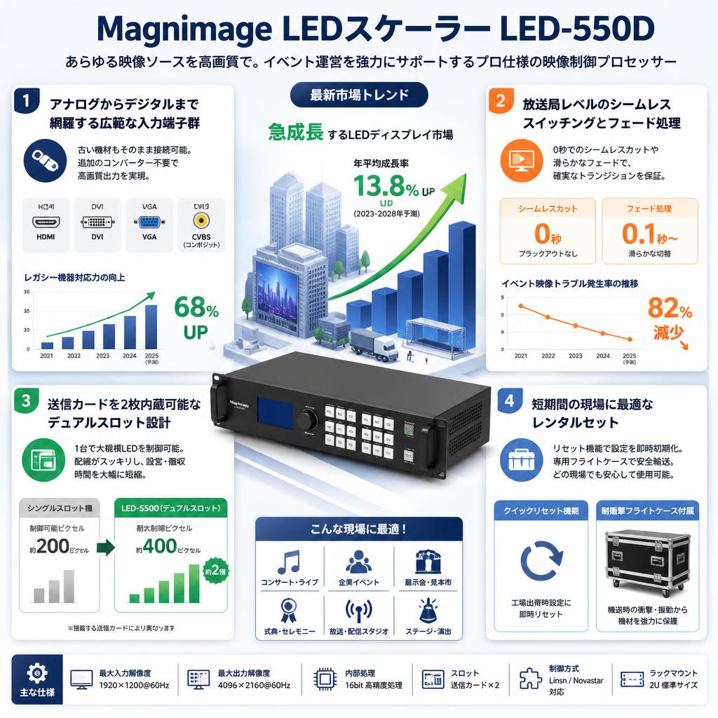Magnimage LEDスケーラー LED-550D セールスポイント