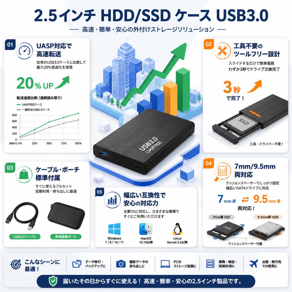 2.5インチ HDD/SSD ケース USB3.0 セールスポイント