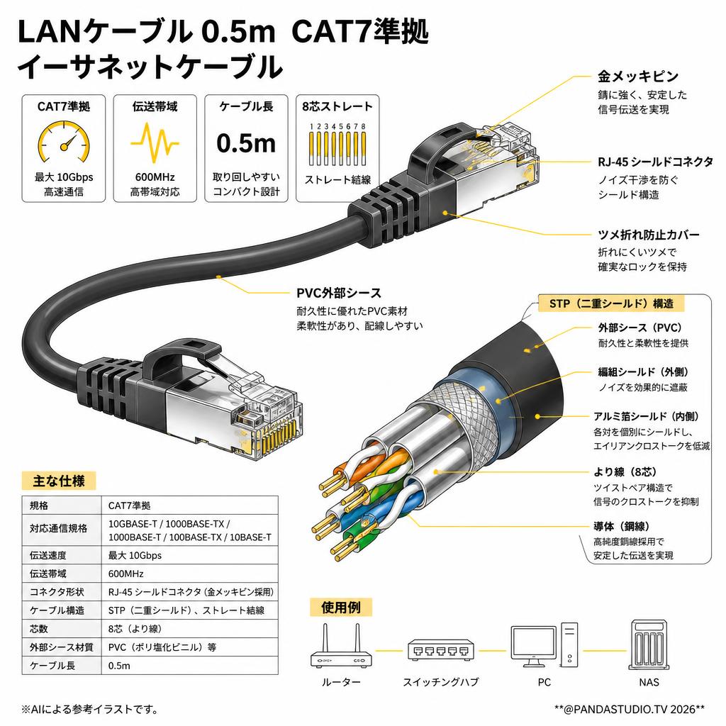 LANケーブル 0.5m CAT7準拠 イーサネットケーブル スペック