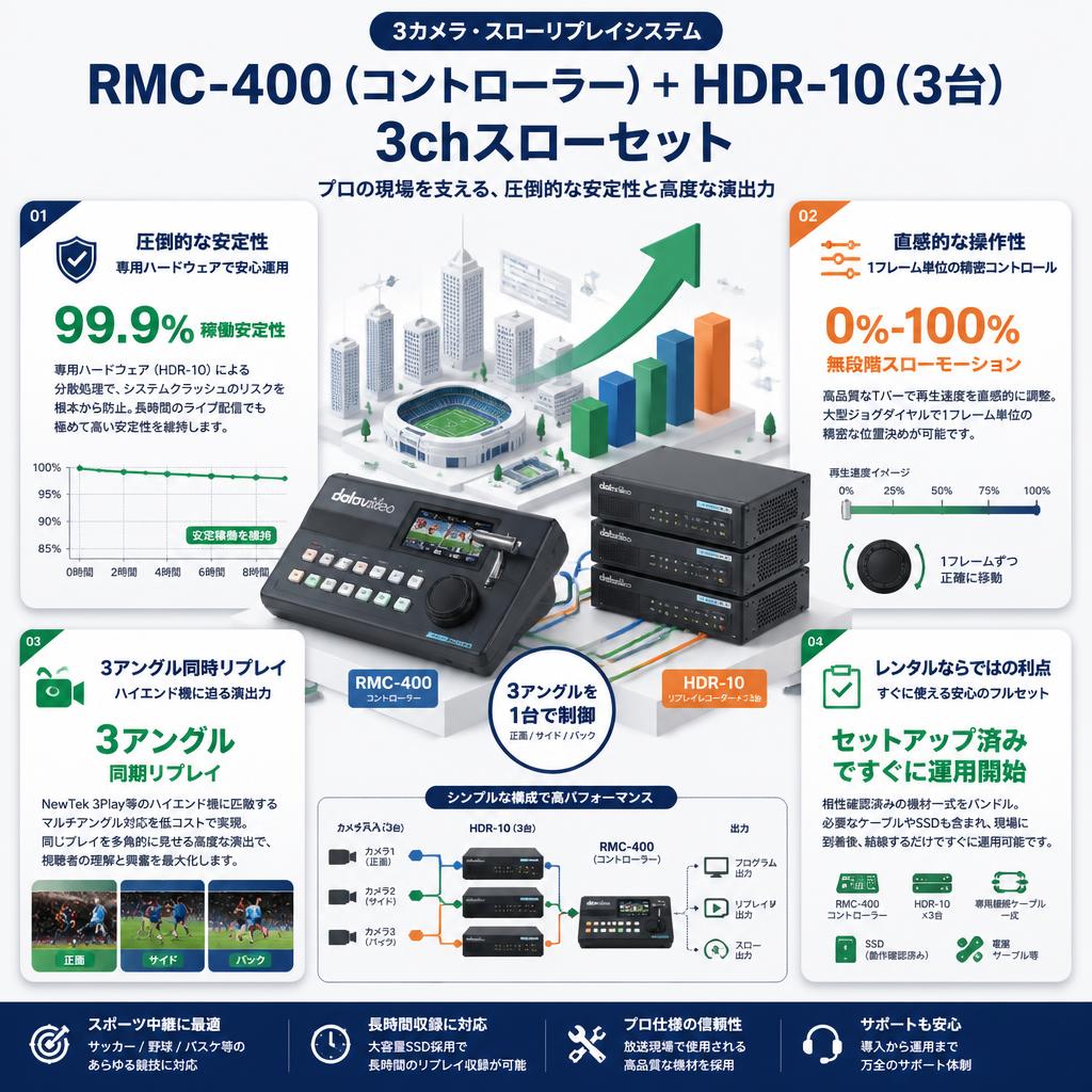 datavideo RMC-400（コントローラー）＋HDR-10（3台）3chスローセット セールスポイント