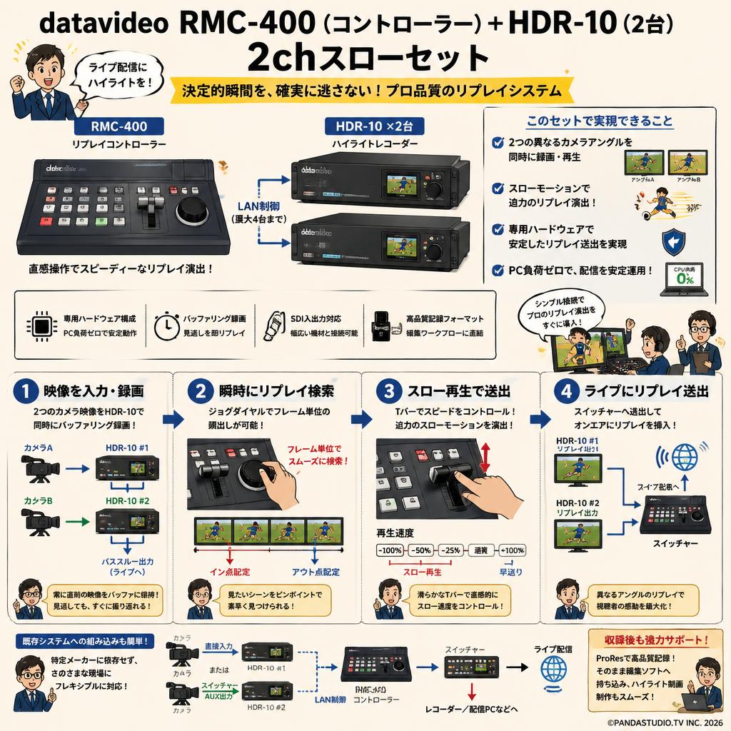 datavideo RMC-400（コントローラー）＋HDR-10（2台）２chスローセット 概要