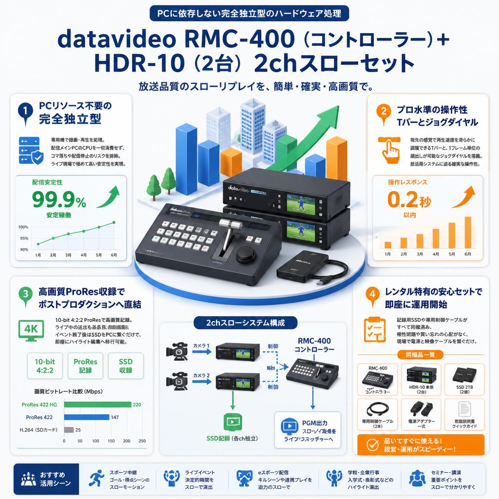 datavideo RMC-400（コントローラー）＋HDR-10（2台）２chスローセット セールスポイント