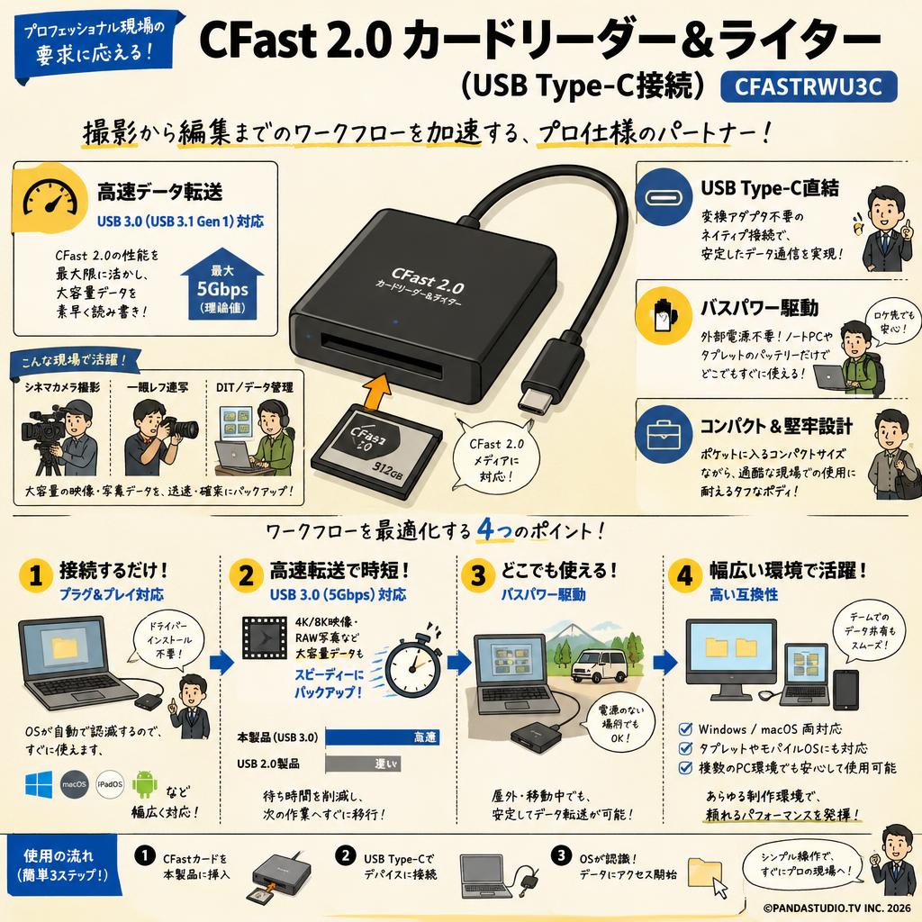 CFast 2.0 カードリーダー&ライター(USB Type-C接続) CFASTRWU3C 概要