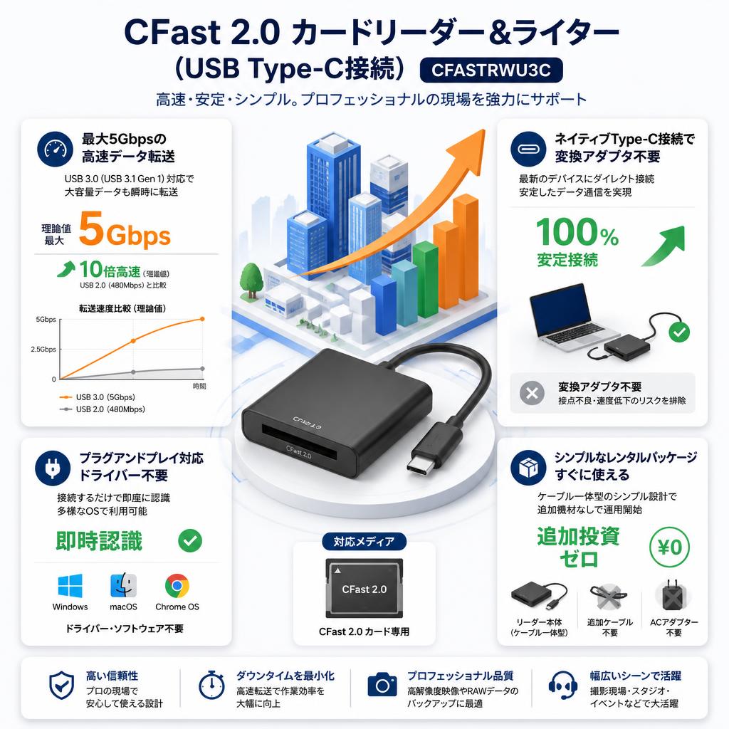 CFast 2.0 カードリーダー&ライター(USB Type-C接続) CFASTRWU3C セールスポイント