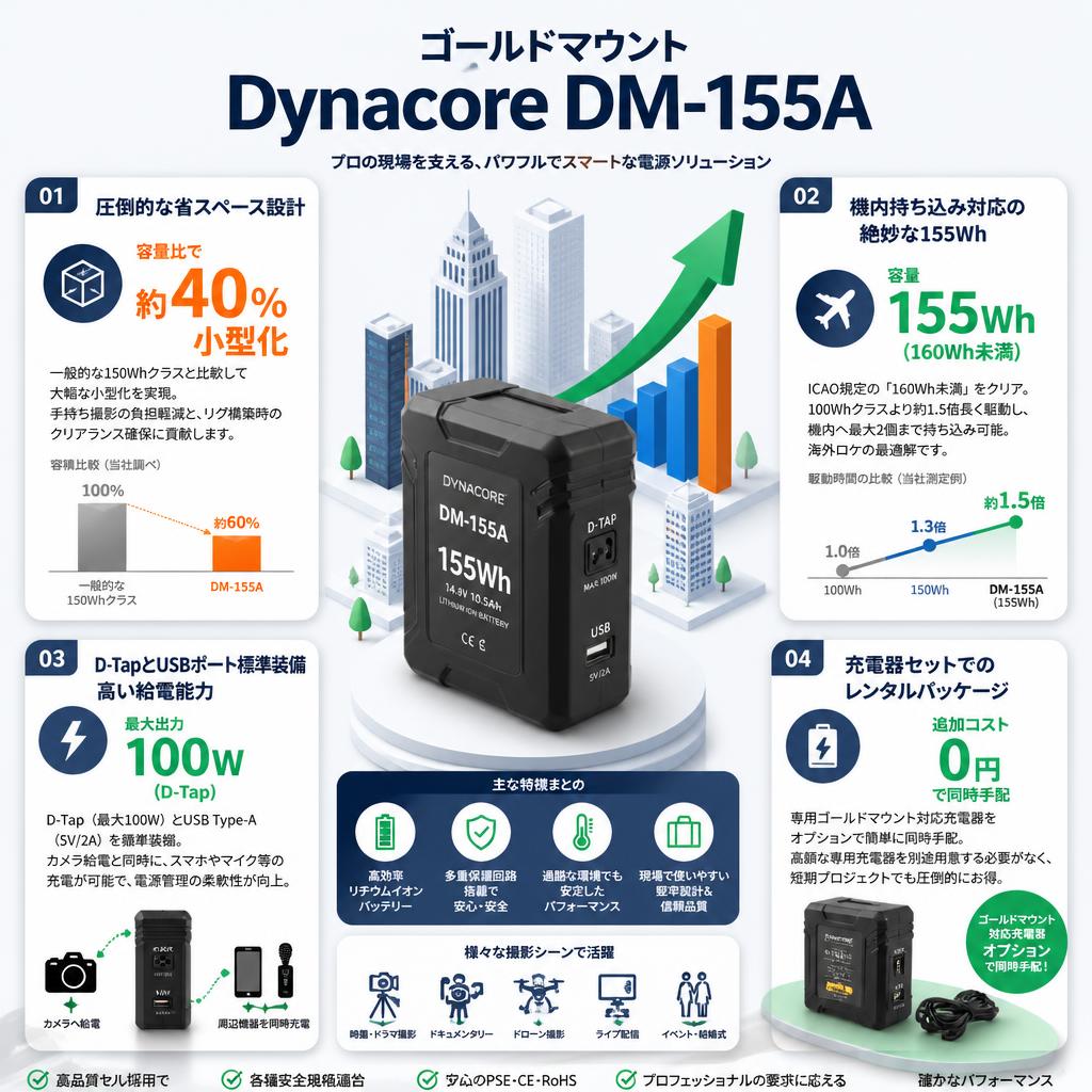 ゴールドマウント Dynacore DM-155A セールスポイント