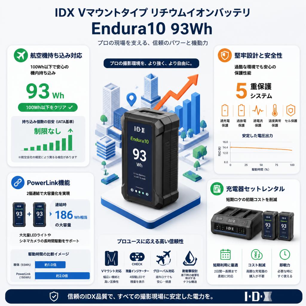 IDX Vマウントタイプ リチウムイオンバッテリ　Endura10 93Wh セールスポイント