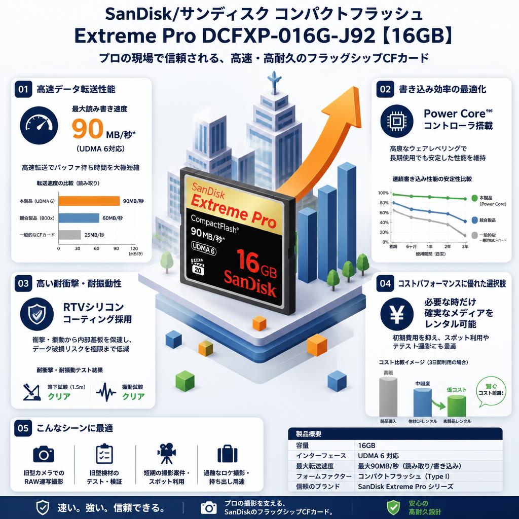 SanDisk/サンディスク コンパクトフラッシュ 【16GB】  Extreme Pro DCFXP-016G-J92 セールスポイント