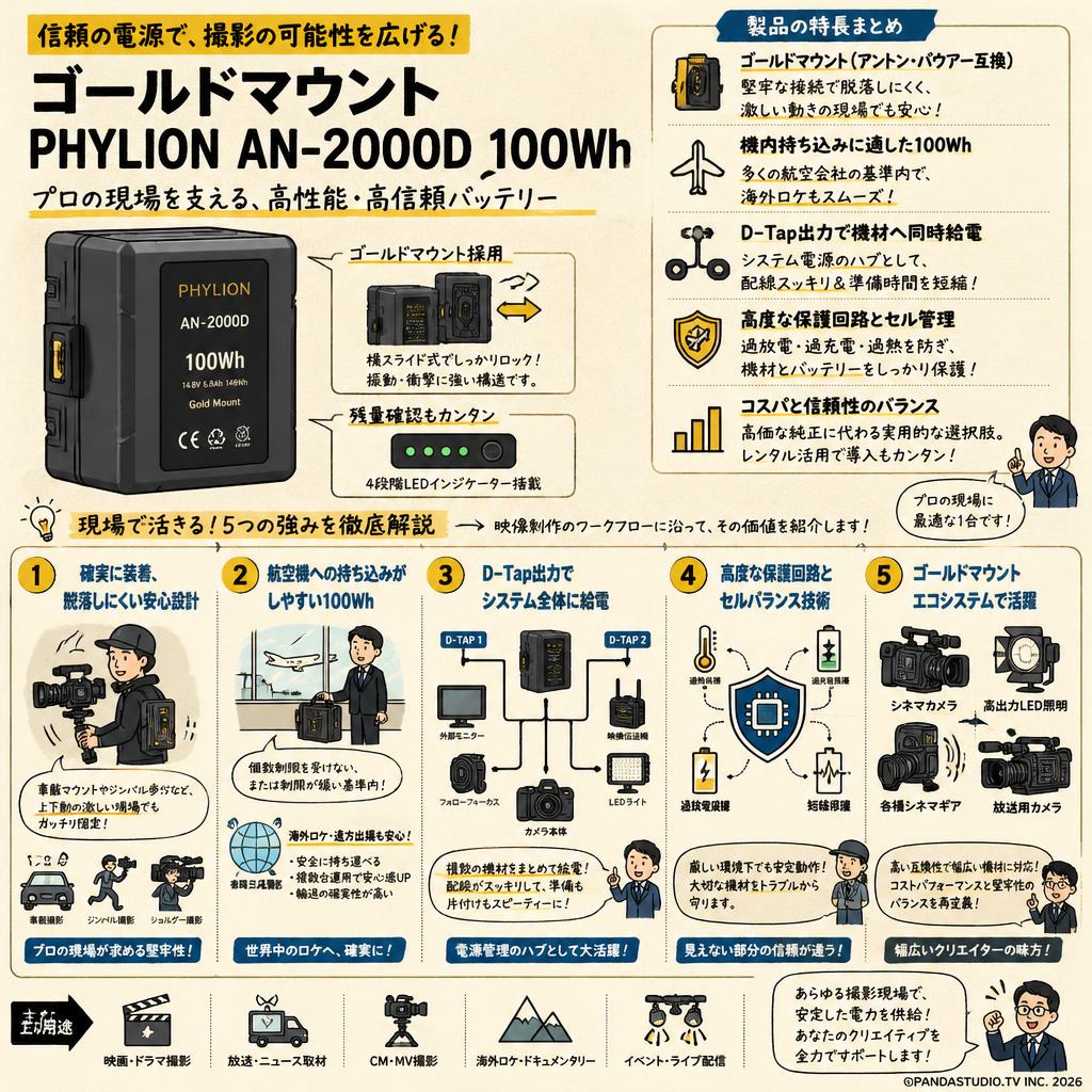 ゴールドマウント PHYLION AN-2000D 100Wh 概要