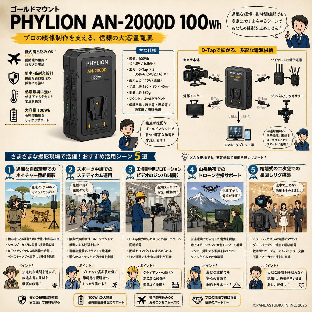 ゴールドマウント PHYLION AN-2000D 100Wh 用途