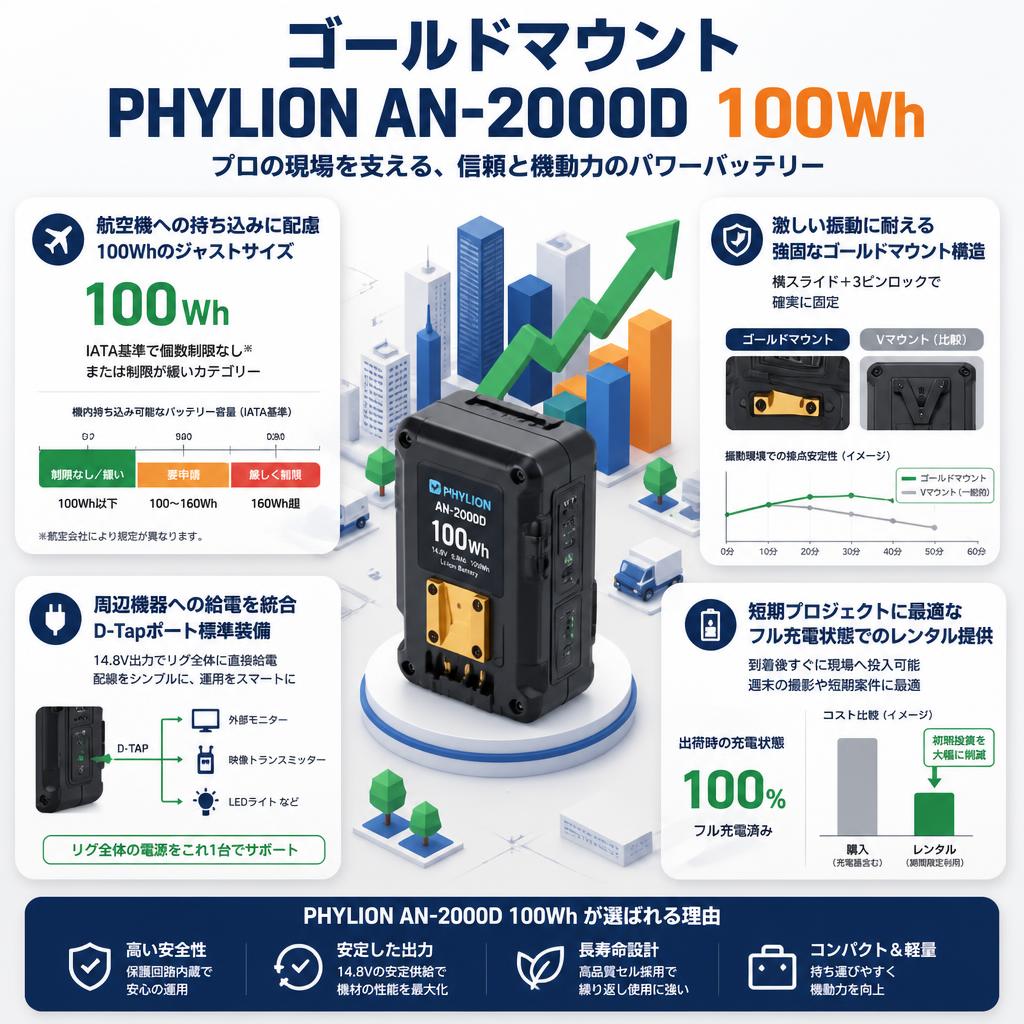 ゴールドマウント PHYLION AN-2000D 100Wh セールスポイント